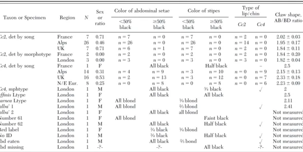 Table 7. The state of diagnostic morphological features in song-determined and morphotype-determined specimens of Cc2 and Cc4
