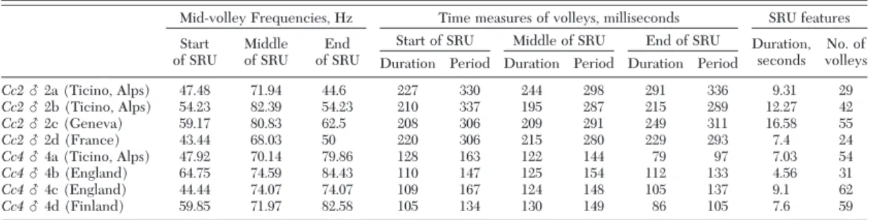 Table 5. Values of the features (see Figs. 1 and 3) of songs recorded as stimulus signals for Cc2 ‘slow-motorboat’ and Cc4 ‘motorboat’