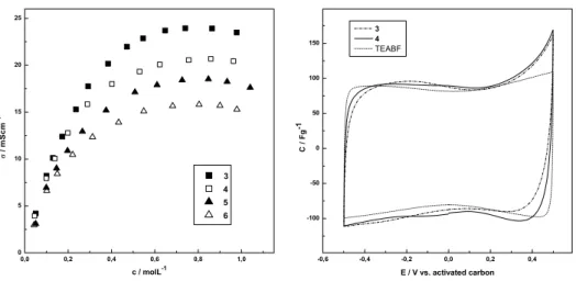 Fig. 1. Left: Plot of conductivity vs. concentration of 3–6; right: cyclic voltammograms of 1 M 3 (dash- (dash-dotted line), 1 M 4 (solid line) and 1 M TEABF ((dash-dotted line) in acetonitrile; unsymmetric three electrode cell arrangement, working, counte
