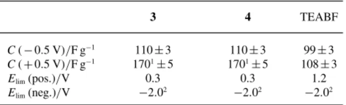 Table 2. Specific capacitances C at vertex potentials, positive and negative potential limits E lim vs