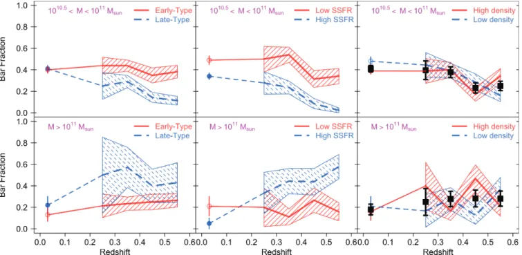 Figure 3. The redshift evolution of the bar fractions of ZEST + classified disc galaxies with M &gt; 10 10 