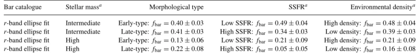 Table A1. Bar fractions by mass, morphology, SSFR and environmental density in an SDSS local Universe comparison sample.