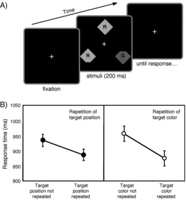 Figure 1. (A) Sample displays from the behavioral task. A central fixation cross was presented throughout