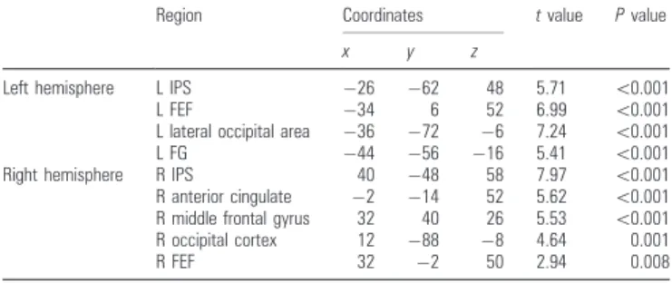 Figure 3. (A) Axial and coronal slices indicating regions showing repetition- repetition-suppression effects (reduced BOLD) as a function of repeated target color