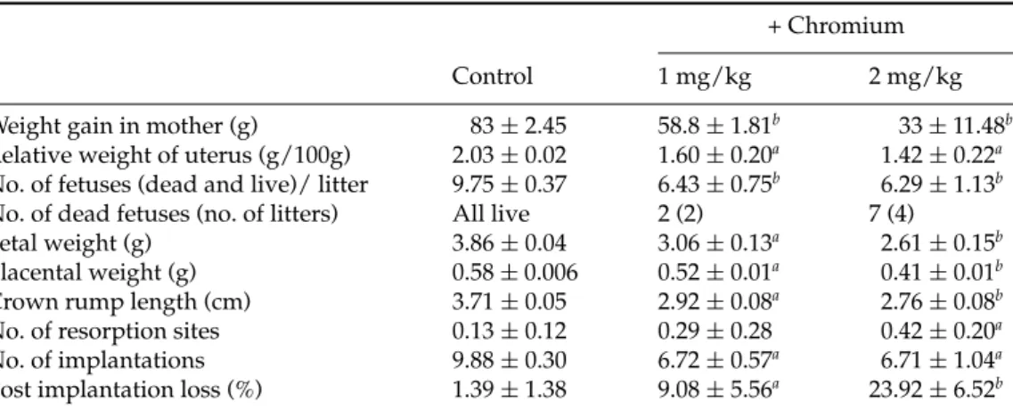 Table 1 Chromium-induced embryotoxicity and fetotoxicity in rats treated during organogenesis + Chromium