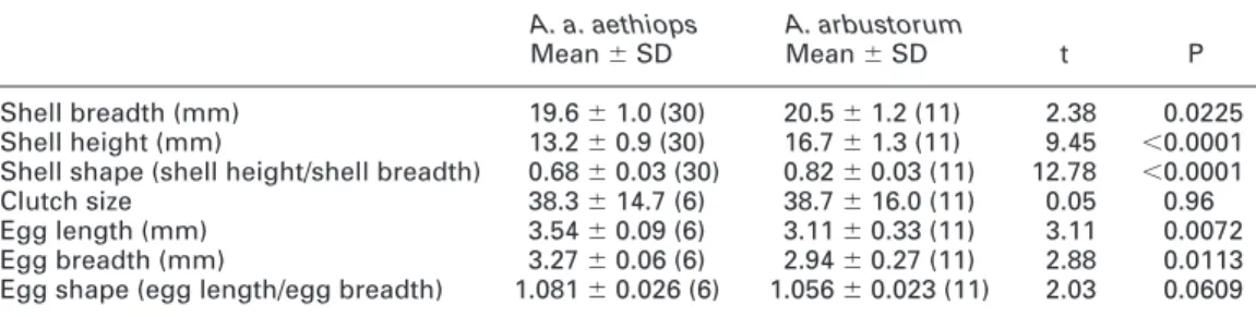 Table 1. Shell and reproductive characteristics of A. a. aethiops and A. arbustorum from an alpine meadow near Lake Bilea, Romania