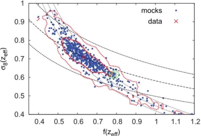 Figure 5. Constraints in the f– σ 8 plane where both quantities are at the ef- ef-fective redshift of the BOSS CMASS DR11 galaxies z = 0.57
