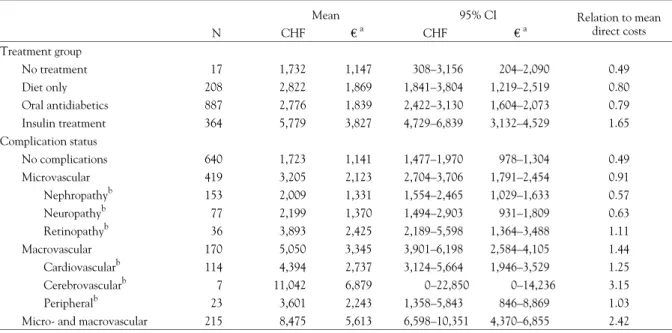 Table 5 shows direct medical costs stratified by treatment type and by the presence of complications