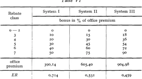 Table VI Rebate class 0 — 2 3 4 5 6 7 office premium ER System I bonus in01 02 03 04 05°390,14 0.714 System II% of office0153 0456 075605,40 o,53i System IIIpremium01 8365472 .9 0904,980,459 Systems II and III are already better than the so-called  "op