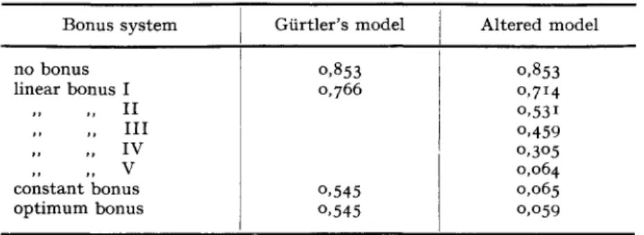 Table VII Bonus system no bonus linear bonus I „ II „ HI „ IV „ V constant bonus optimum bonus Giirtler's model0,8530,766O.545 o,545 Altered model0,8530,714o,53io,4590,3050,0640,0650,059