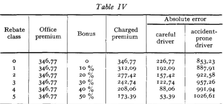 Table IV Rebate class o i 2 3 4 5 Office premium346,77346,77346.77346,77346,77346,77 Bonus01 0 %2 0 %3 0 %4 0 %5 0 % Chargedpremium346,77312,09277,42242,74208,06173,39 Absolute errordriver226,77192,09157.42122,7488,0653.39 accident-pronedriver853.23887,919