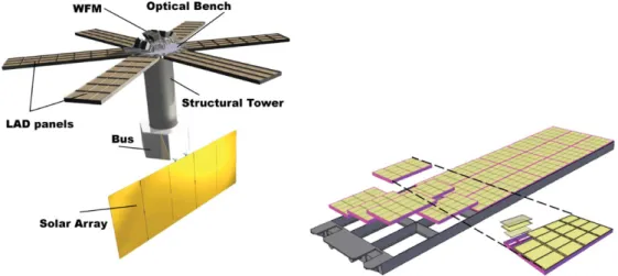 Figure 1. Left: an artist representation of the LOFT satellite. The LAD instrument comprises 6 panels connected to the optical bench of the spacecraft; the WFM is located on the top of the optical bench