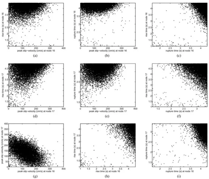 Figure 14. 2-D marginals between peak slip velocity, rise time and rupture time at node 16 and 17.