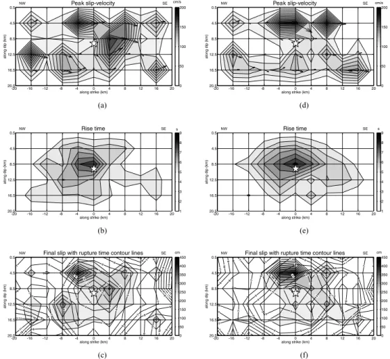 Figure 5. Peak slip velocity vector (cm s − 1 ), rise time (s) and final slip (cm) distributions (with rupture time contour lines every 1 s) of the maximum likelihood models for σ sm M (panels a, b, c, respectively) and for σ M sm,gps (panels d, e, f, resp