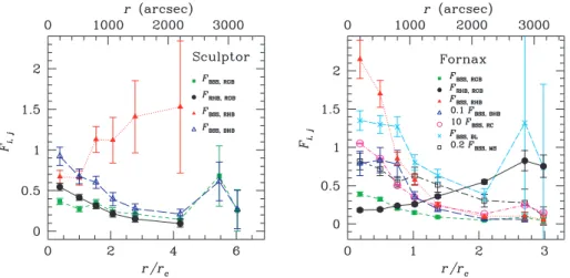 Figure 3. Observed relative frequency of BSSs normalized to RGB stars (F BSS,RGB , filled squares connected by short dashed line, green on the web), to RHB stars (F BSS,RHB , filled triangles connected by dotted line, red on the web) and to BHB stars (F BS