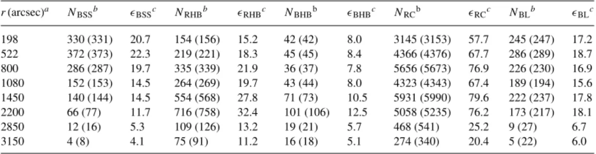 Table 3. Number counts for Fornax.