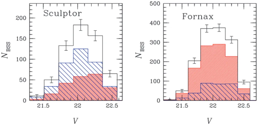 Figure 4. Luminosity distribution of BSSs in Sculptor (left-hand panel) and Fornax (right-hand panel)