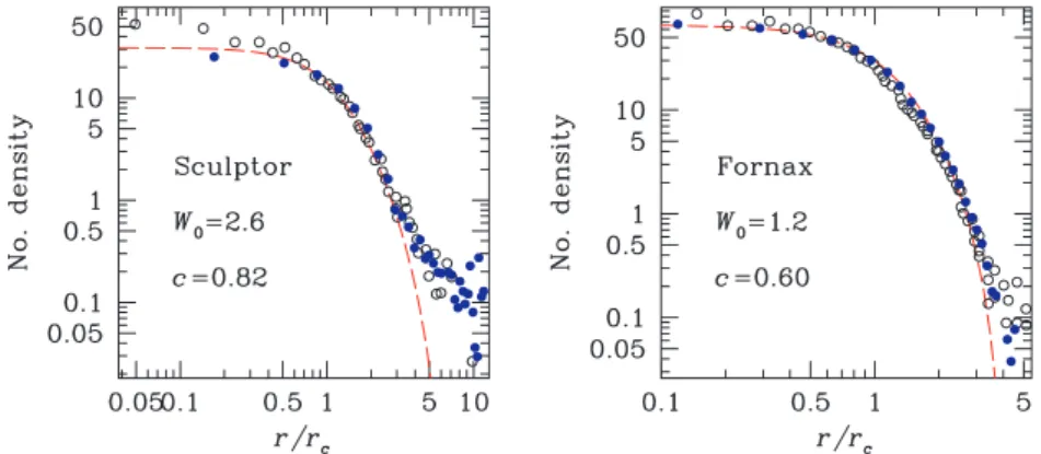 Figure 6. Surface density profile of Sculptor (left-hand panel) and Fornax (right-hand panel)