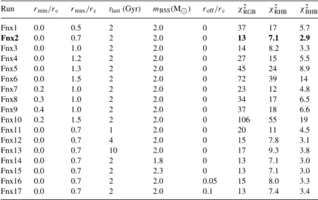 Table 5. Simulation parameters and χ 2 for Fornax.