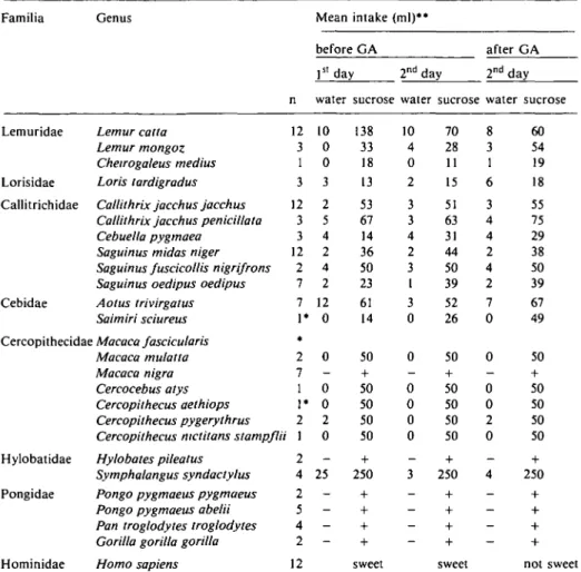 Table I. Intake of water and sucrose before and after GA treatment in various numbers of primate species investigated by means of behavioral tests