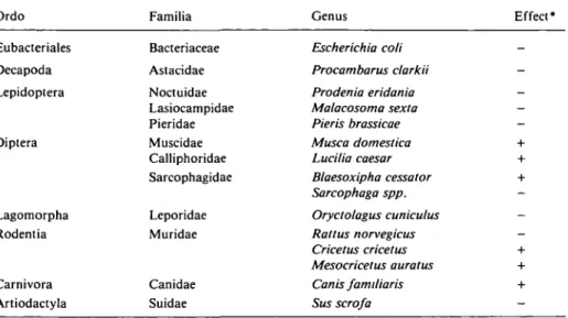 Table II. Gustatory effects of gymnemic acid in procaryotes, invertebrates and mammals