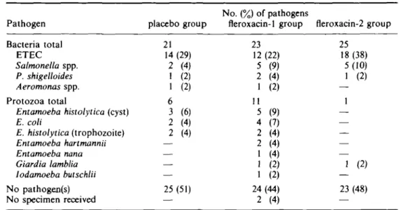 Table II. Pathogen Bacteria total ETEC Salmonella spp. P. shigelloides Aeromonas spp. Protozoa total