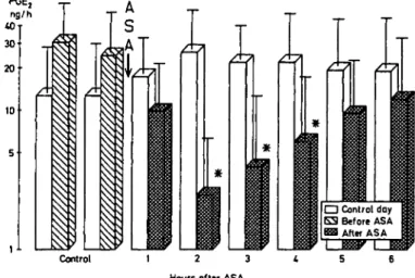 Fig. 1. Inulin clearances of the eight patients on control (white bars) and ASA days (hatched bars)