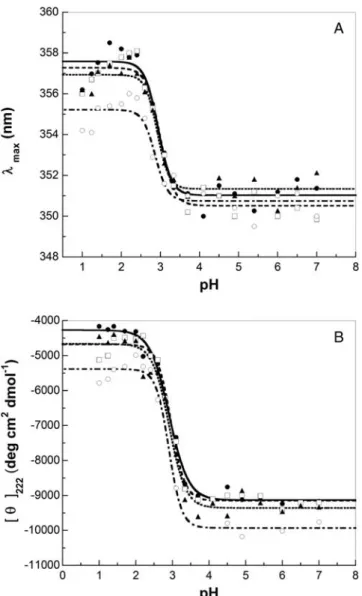 Fig. 3 Acid-induced unfolding at equilibrium of HypF-N variants monitored by (A) the wavelength of maximum fluorescence emission ( l max ) and (B) mean residue ellipticity at 222 nm ([ u ] 222 )