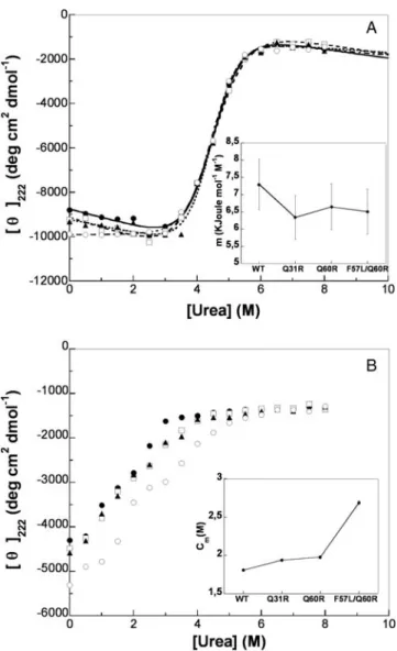Fig. 5 Urea-induced unfolding at equilibrium of HypF-N variants in their native states at pH 7.0 (A) and acid-unfolded states at pH 1.7 (B), monitored by mean residue ellipticity at 222 nm