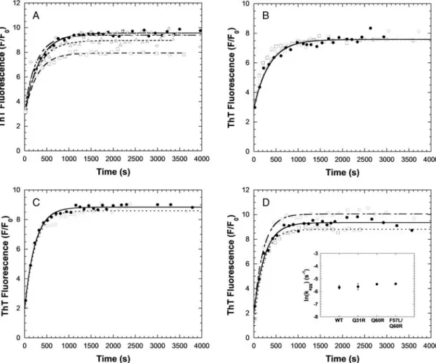 Fig. 6 Aggregation time courses of HypF-N variants, monitored with ThT fluorescence, in 20 mM TFA, 330 mM NaCl, 2 mM DTT, pH 1.7, 258C