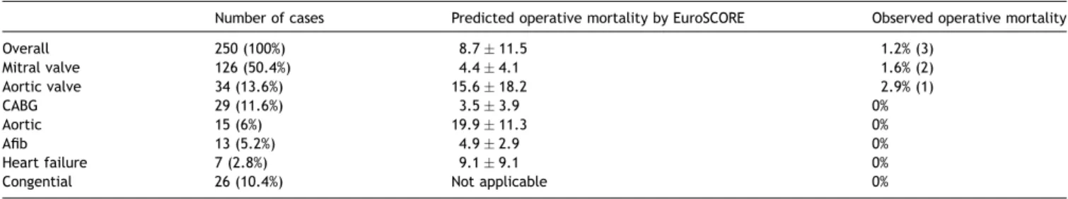 Table 1. Predicted and observed operative mortality for the overall cohort as well as sorted by the primary indication for surgery.