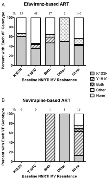 Figure 1. Rates of nonnucleoside reverse transcriptase inhibitor (NNRTI) resistance detected at virologic failure increases with higher measured copy nos