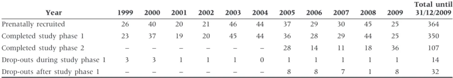 Table 1 Anthropometric data of study participants in the BILD cohort with information on lung function (N ¼ 344) at the age of 1 month