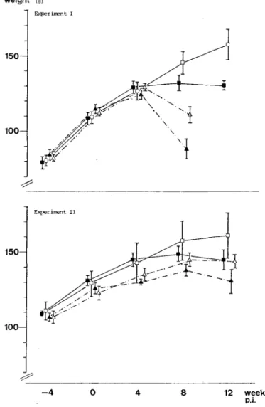 FIG. 1. Weight of hamsters on A 103 diet plus various additions of retinol, before and after infection (p.i.) with 150 L3 D