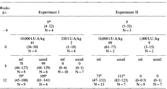 Table II a. Retinol concentration in the liver of hamsters after retinol-free diet (-4 weeks p.i.), after addition of retinol to the diet for 4 weeks (week 0) and after infection with D