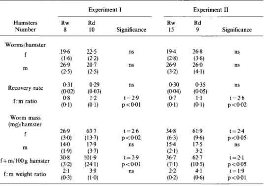 Table IV b. Recovery rate and weight of adult D. viteae worms from hamsters after 8 (experiment I) and 12 weeks p.i