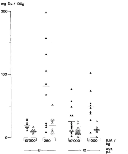 FIG. 2. Mean weight of female and male worms recovered, standardized to a hamster body-weight of 100 g.