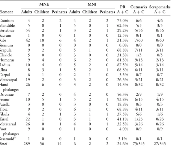 Table 1. Deposit 9: quantification of human remains and frequencies of cutting-related modifications (cutmarks and scrapemarks) per skeletal element.