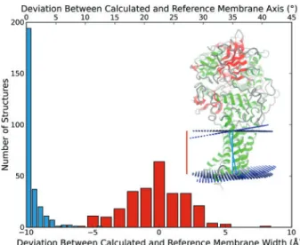 Fig. 2. Local QMEANBrane scores mapped on the best performing model (mod9jk) regarding RMSD of the GPCR Dock experiment 2008