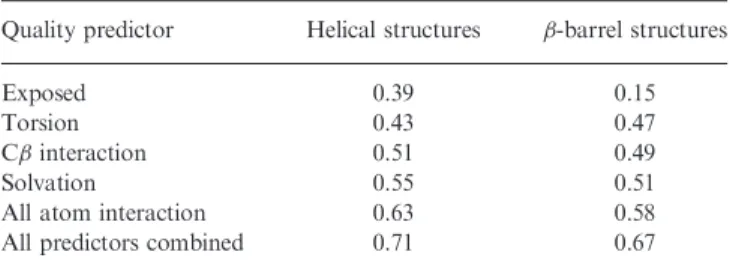 Table 1. Performances of single quality predictors and their combination on membrane-associated residues in our test set, measured as Pearsons’ r between predicted score and actual local lDDT