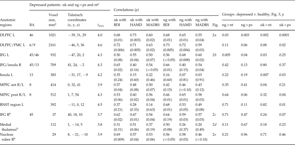 Table 2. Conjunction analyses of emotion expectation contrasts, correlations of b-weights with rating scores, and comparison of depressed and healthy groups