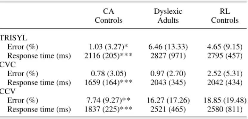Table 1. Mean (standard deviation) error percentages and response times related to phonological awareness on the TRISYL, CVC, and CCV tests