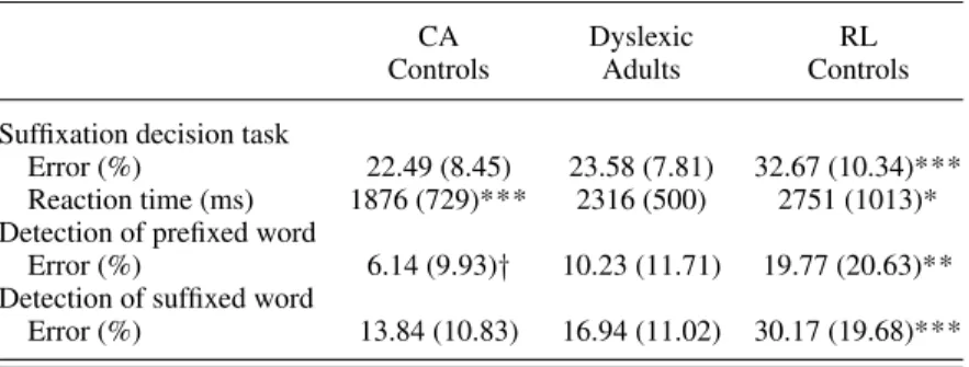 Table 2. Mean (standard deviation) error percentages and response times related to morphological awareness on the suffixation decision task, detection of prefixed words, and detection of suffixed words
