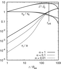Figure 1. The dependence of the radial (in units of the sound speed a) and longitudinal (in units of the Keplerian velocity v K ) velocities, and the angular momentum loss in units of the equatorial angular momentum loss ˙J 0 on the radius in a viscous dis