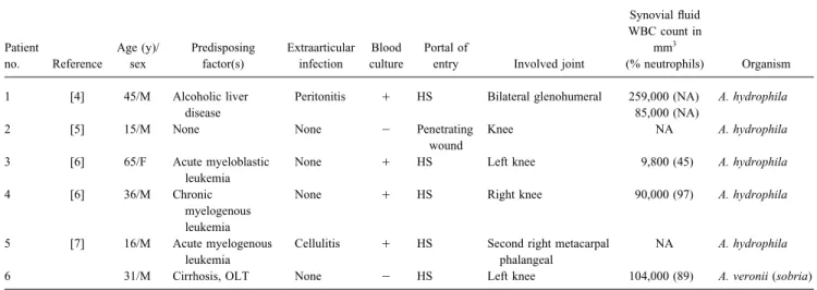 Table 1. Summary of data from cases of aeromonas arthritis.