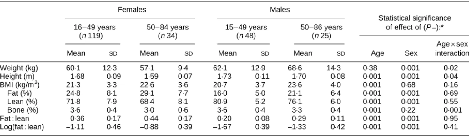 Table 1. Description of the study population (Mean values and standard deviations)