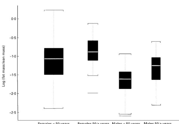 Fig. 1. Box-plot of log(fat mass : lean mass) by sex and age. The upper and lower edges of the box are at the 25th and the 75th percentiles of the number of points in the data respectively