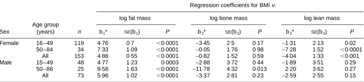 Table 4. Regression coefficients for BMI v . log fat mass, log bone mass and log lean mass (from dual-energy X-ray absorptiometry analysis) using compositional data analysis