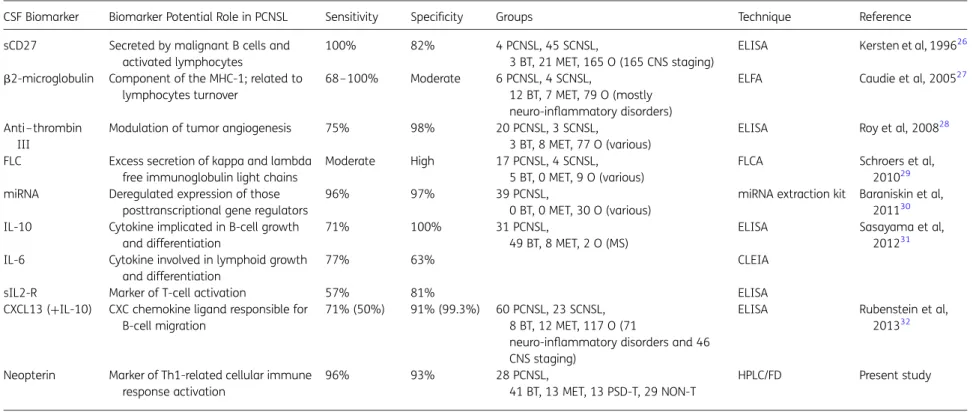 Table 2. Summary of previously reported potential CSF biomarkers for PCNSL diagnosis
