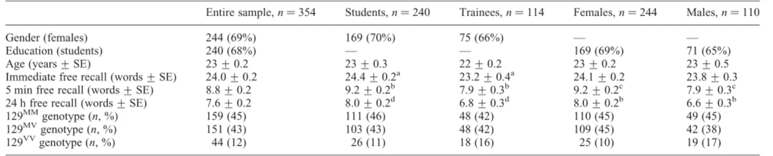 Figure 1 Genomic structure and association findings of the chromosomal region harboring the prion protein gene